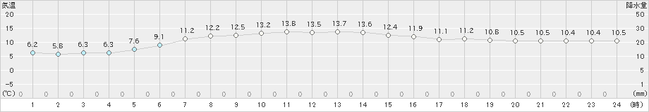 長万部(>2022年06月08日)のアメダスグラフ