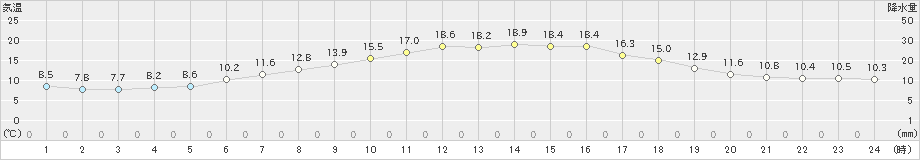 市浦(>2022年06月08日)のアメダスグラフ