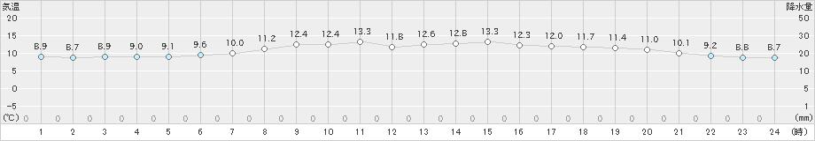 三沢(>2022年06月08日)のアメダスグラフ