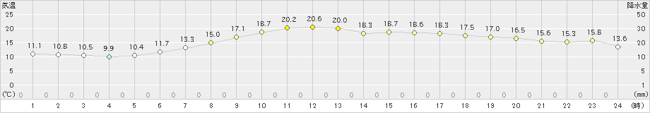 大潟(>2022年06月08日)のアメダスグラフ