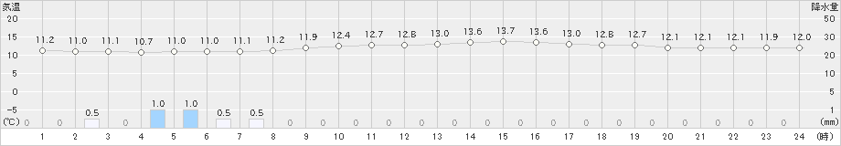 大衡(>2022年06月08日)のアメダスグラフ