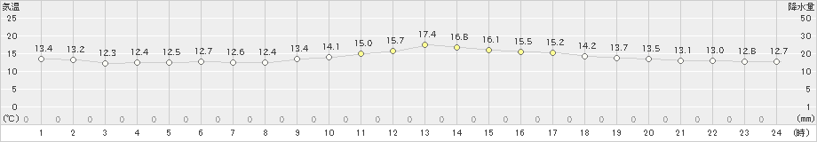 東根(>2022年06月08日)のアメダスグラフ