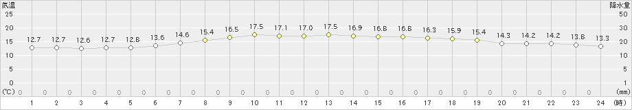 大子(>2022年06月08日)のアメダスグラフ