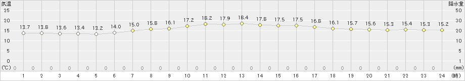 笠間(>2022年06月08日)のアメダスグラフ