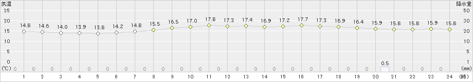 龍ケ崎(>2022年06月08日)のアメダスグラフ