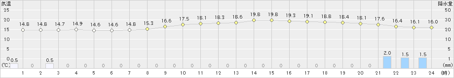 熊谷(>2022年06月08日)のアメダスグラフ