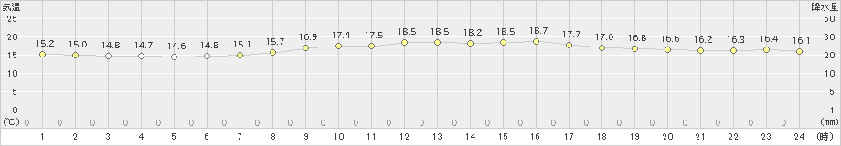 船橋(>2022年06月08日)のアメダスグラフ