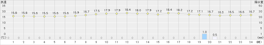 千葉(>2022年06月08日)のアメダスグラフ