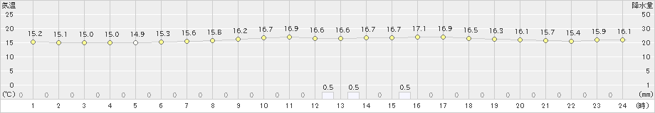 牛久(>2022年06月08日)のアメダスグラフ