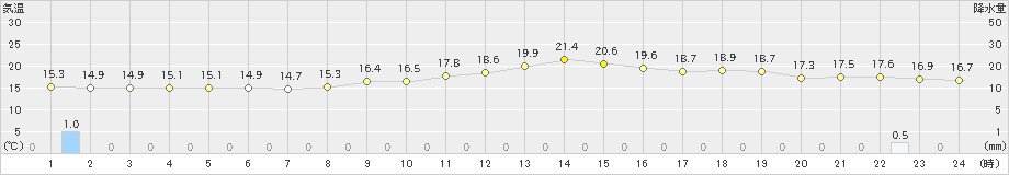 海老名(>2022年06月08日)のアメダスグラフ