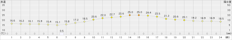 甲府(>2022年06月08日)のアメダスグラフ