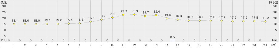 勝沼(>2022年06月08日)のアメダスグラフ