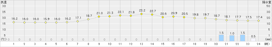 三島(>2022年06月08日)のアメダスグラフ