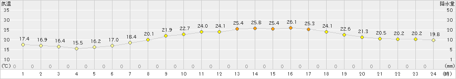 大府(>2022年06月08日)のアメダスグラフ