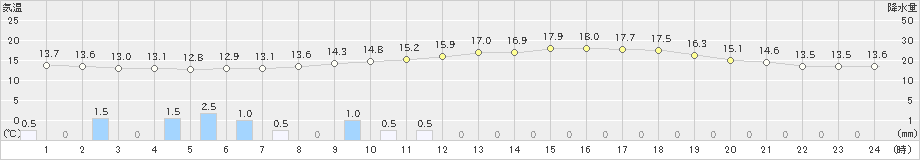 下関(>2022年06月08日)のアメダスグラフ