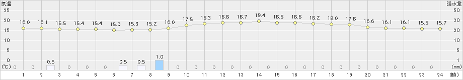 柏崎(>2022年06月08日)のアメダスグラフ