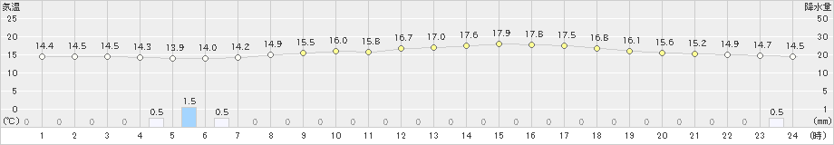 安塚(>2022年06月08日)のアメダスグラフ