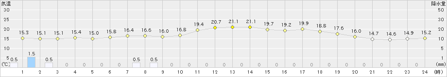 越廼(>2022年06月08日)のアメダスグラフ