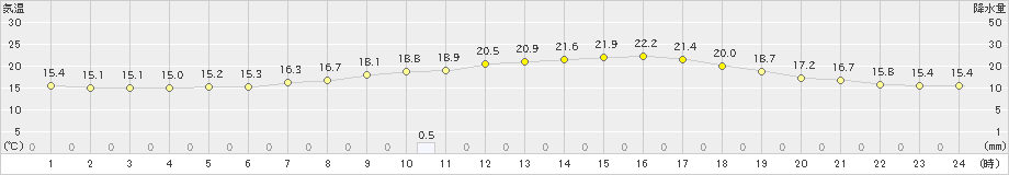 今津(>2022年06月08日)のアメダスグラフ