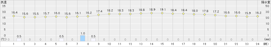 間人(>2022年06月08日)のアメダスグラフ