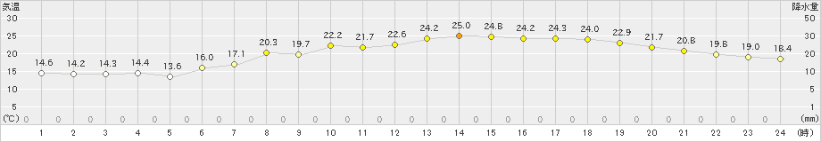 枚方(>2022年06月08日)のアメダスグラフ