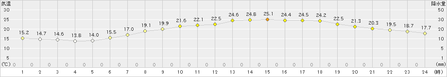 豊中(>2022年06月08日)のアメダスグラフ