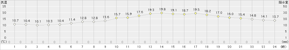 生駒山(>2022年06月08日)のアメダスグラフ