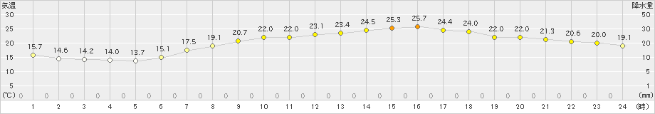 八尾(>2022年06月08日)のアメダスグラフ