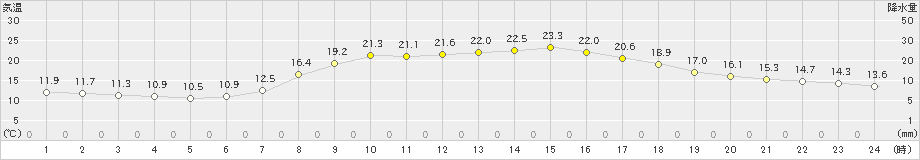 龍神(>2022年06月08日)のアメダスグラフ