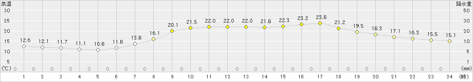 久世(>2022年06月08日)のアメダスグラフ