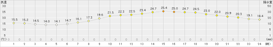 倉敷(>2022年06月08日)のアメダスグラフ