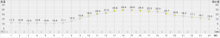 三次(>2022年06月08日)のアメダスグラフ