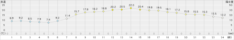 大朝(>2022年06月08日)のアメダスグラフ