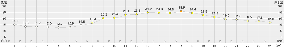 府中(>2022年06月08日)のアメダスグラフ