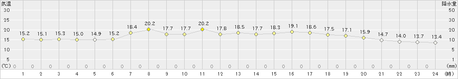 西郷(>2022年06月08日)のアメダスグラフ