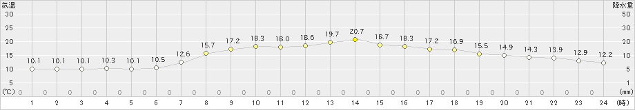 弥栄(>2022年06月08日)のアメダスグラフ