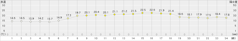 内海(>2022年06月08日)のアメダスグラフ