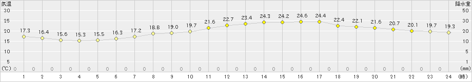 多度津(>2022年06月08日)のアメダスグラフ