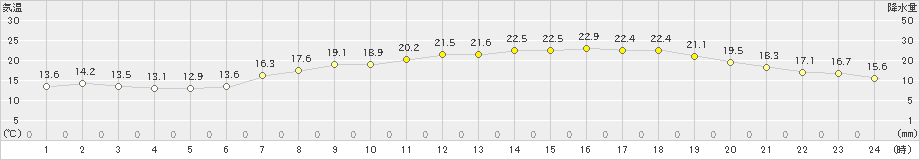 香南(>2022年06月08日)のアメダスグラフ