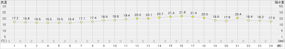 瀬戸(>2022年06月08日)のアメダスグラフ