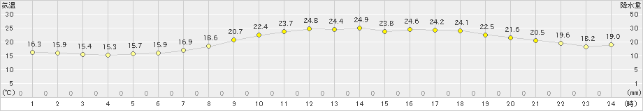 近永(>2022年06月08日)のアメダスグラフ