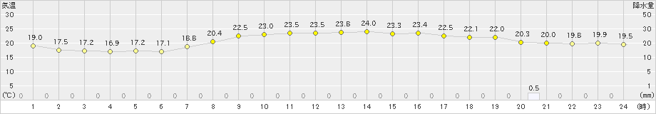 後免(>2022年06月08日)のアメダスグラフ