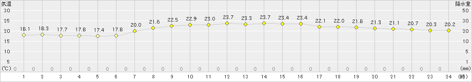 南国日章(>2022年06月08日)のアメダスグラフ