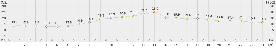 梼原(>2022年06月08日)のアメダスグラフ