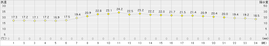 須崎(>2022年06月08日)のアメダスグラフ