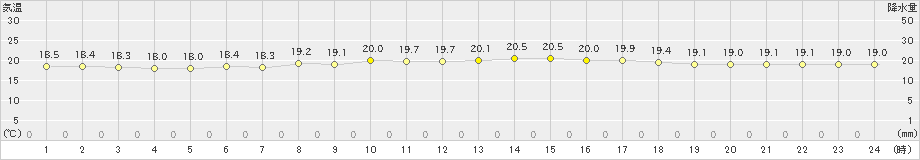 室戸岬(>2022年06月08日)のアメダスグラフ