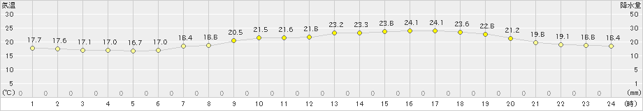 行橋(>2022年06月08日)のアメダスグラフ