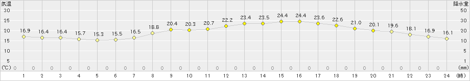 院内(>2022年06月08日)のアメダスグラフ