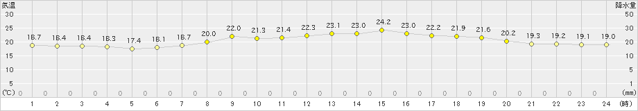 杵築(>2022年06月08日)のアメダスグラフ