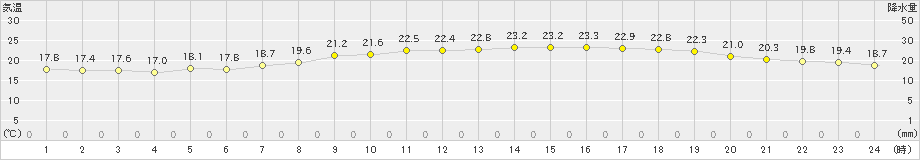 佐伯(>2022年06月08日)のアメダスグラフ